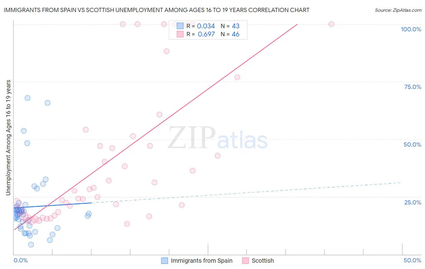 Immigrants from Spain vs Scottish Unemployment Among Ages 16 to 19 years