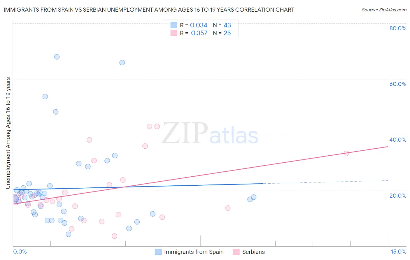 Immigrants from Spain vs Serbian Unemployment Among Ages 16 to 19 years