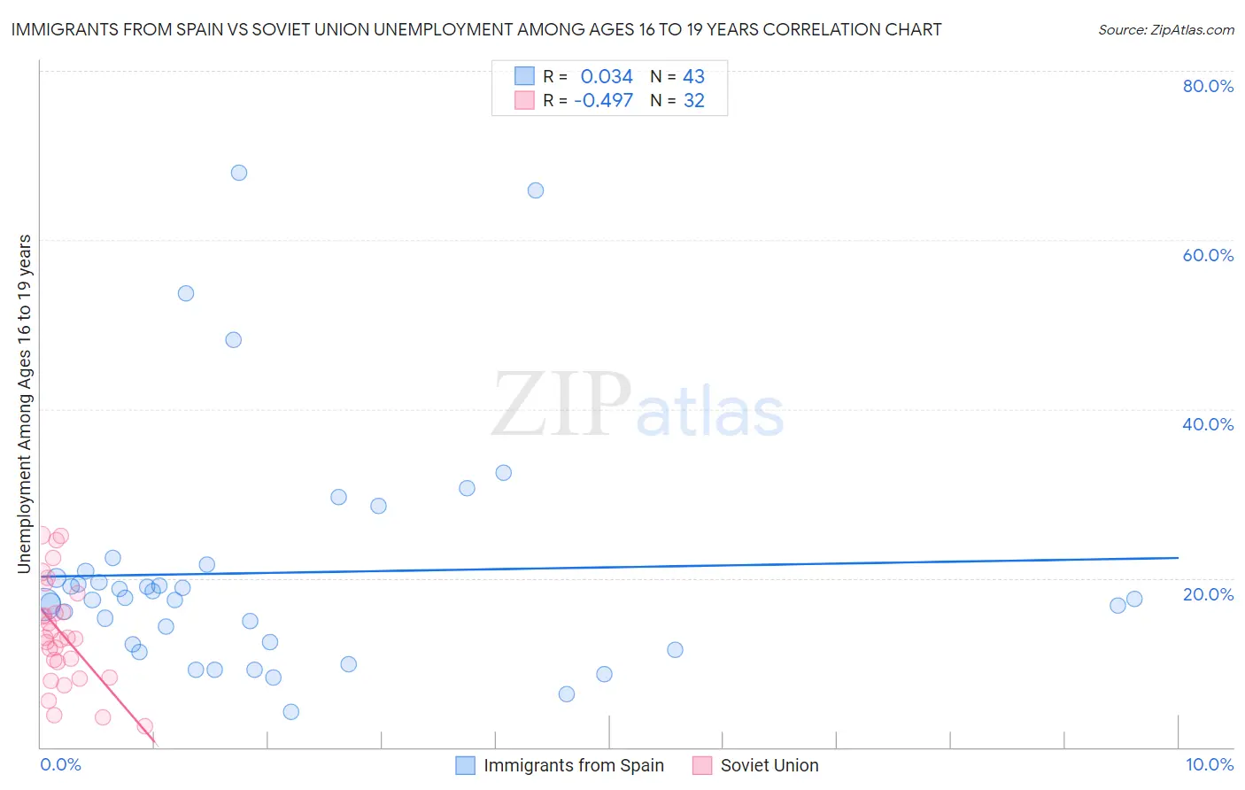 Immigrants from Spain vs Soviet Union Unemployment Among Ages 16 to 19 years