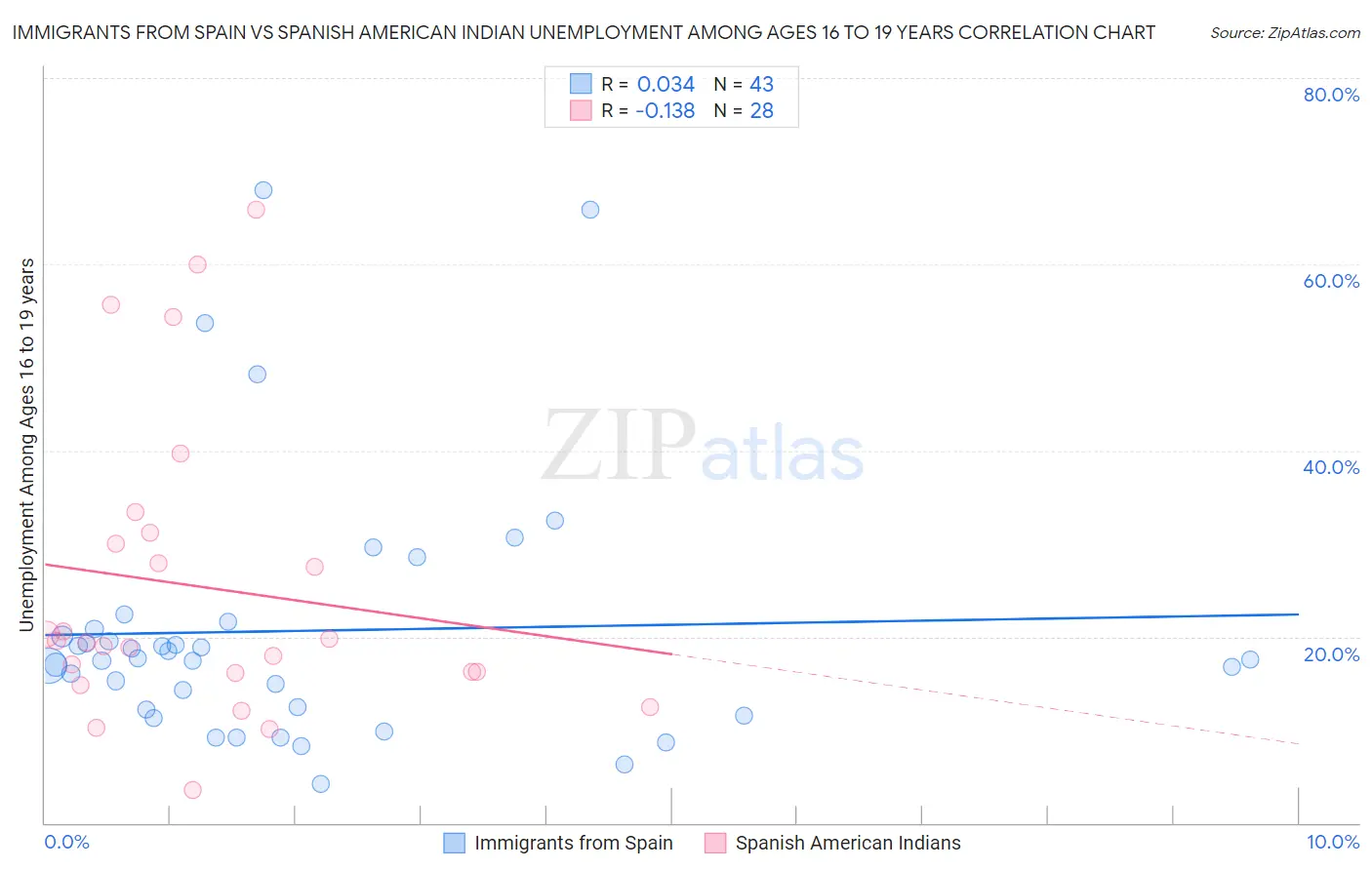 Immigrants from Spain vs Spanish American Indian Unemployment Among Ages 16 to 19 years