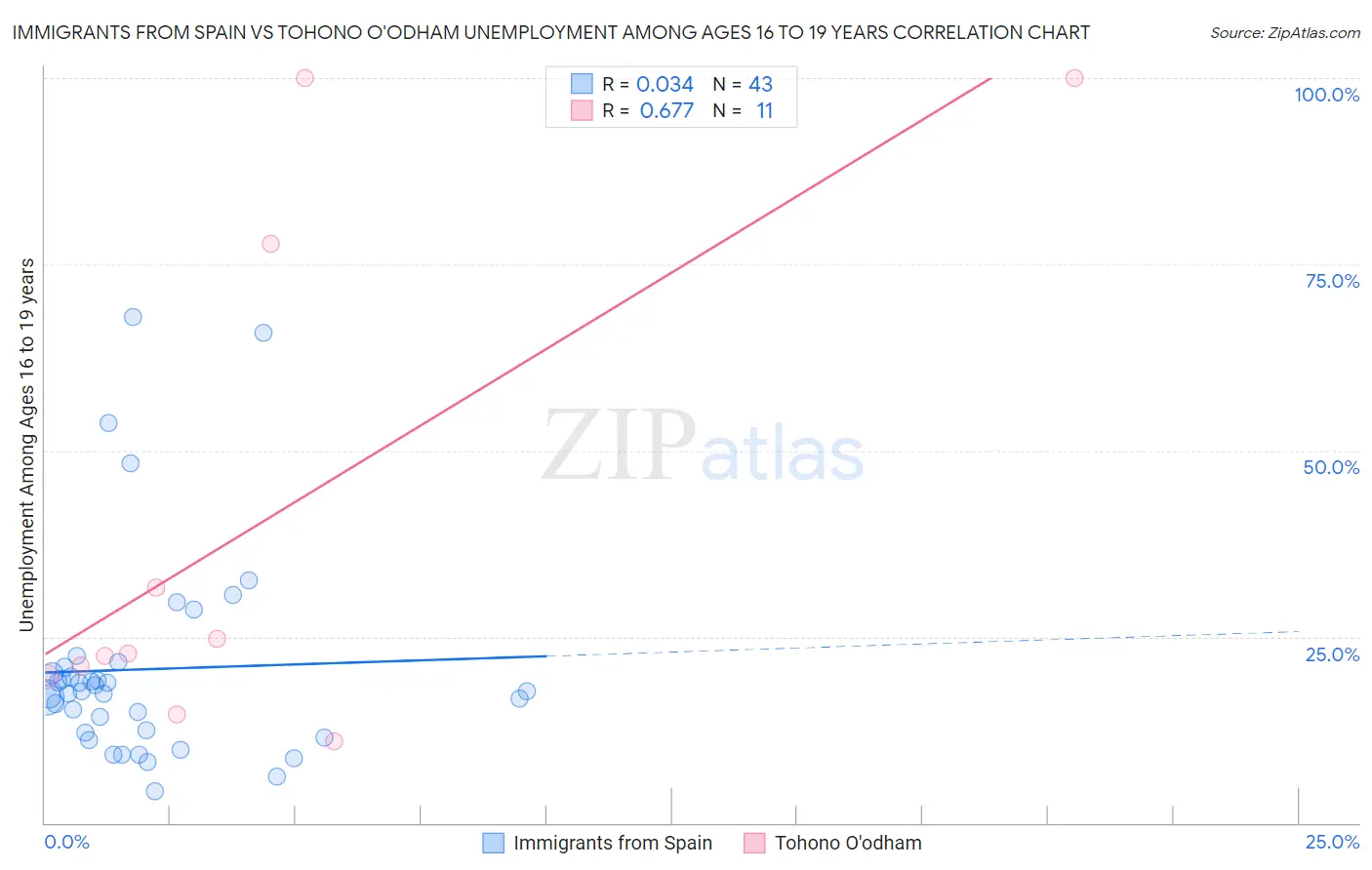 Immigrants from Spain vs Tohono O'odham Unemployment Among Ages 16 to 19 years