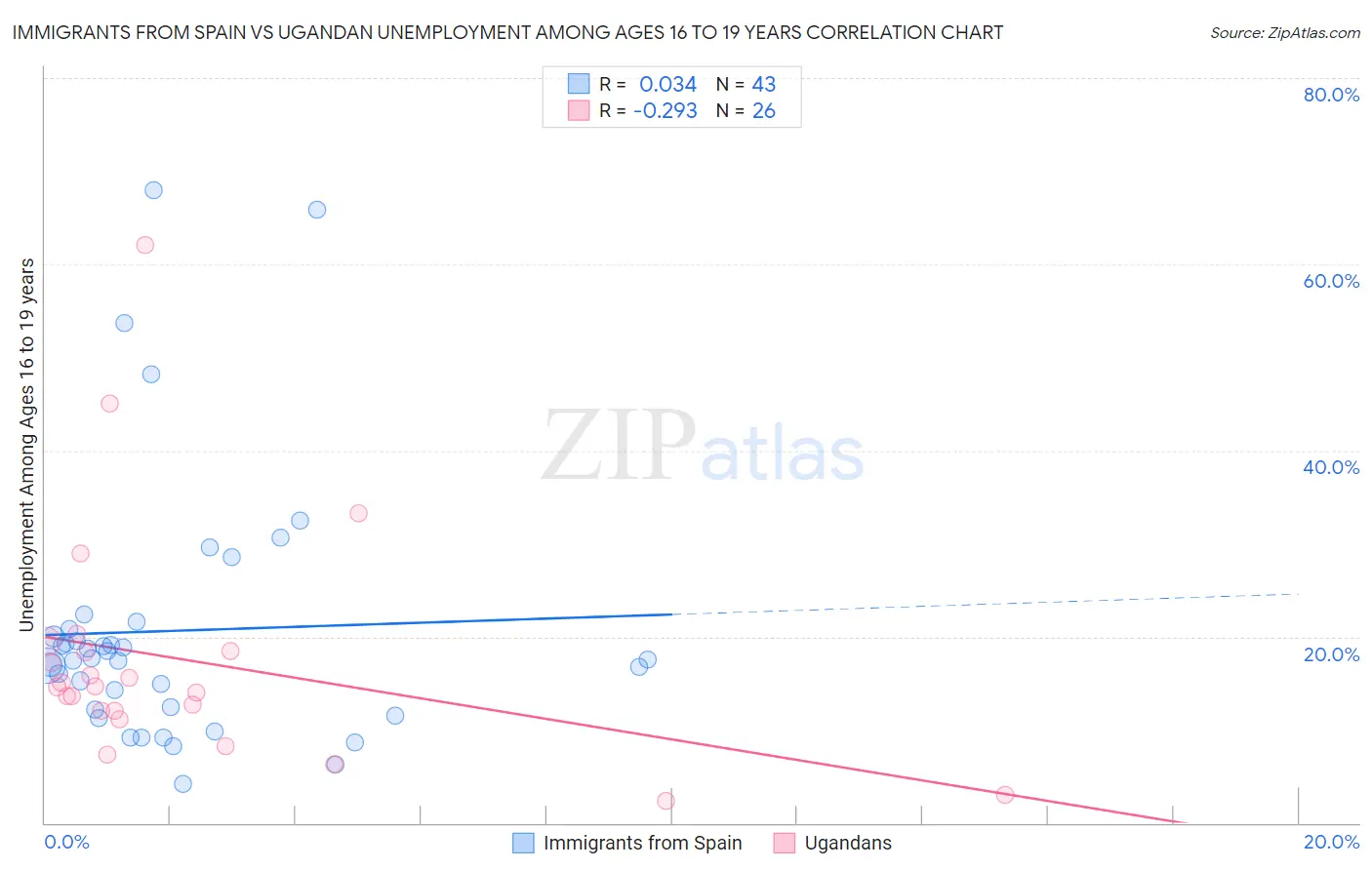 Immigrants from Spain vs Ugandan Unemployment Among Ages 16 to 19 years