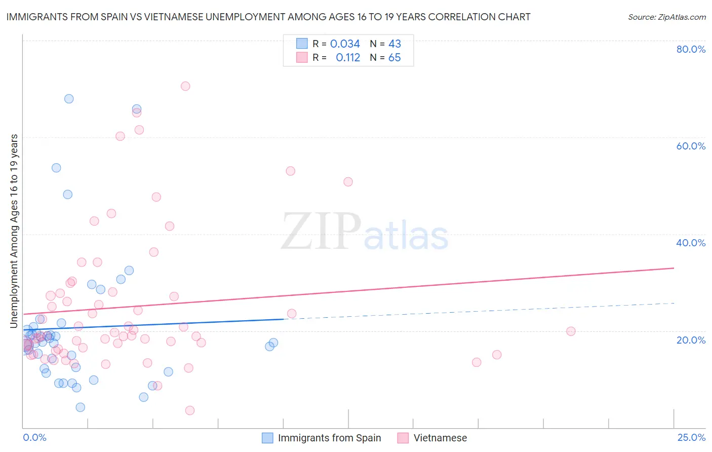 Immigrants from Spain vs Vietnamese Unemployment Among Ages 16 to 19 years