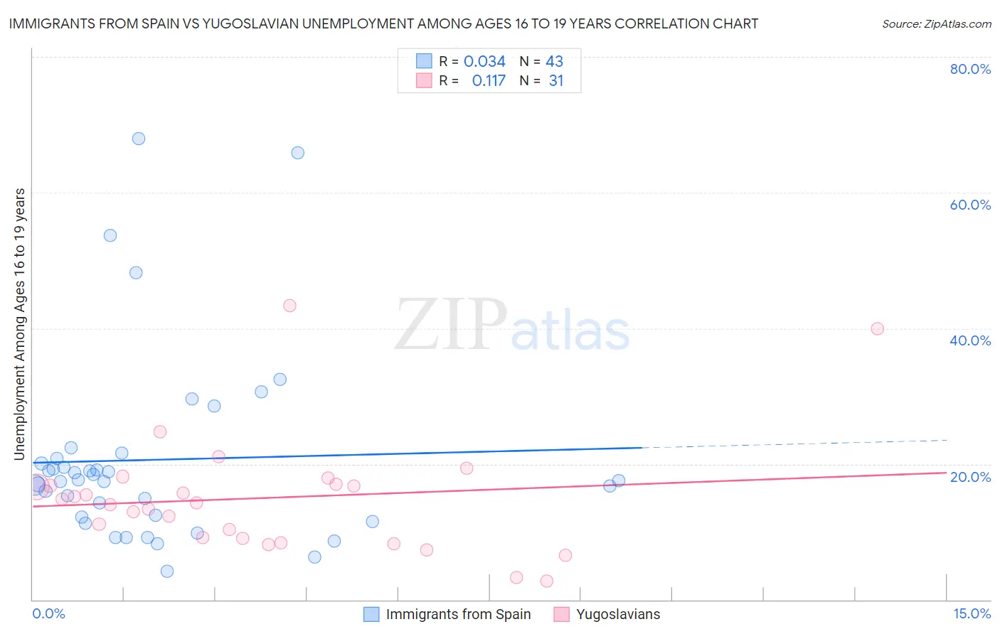Immigrants from Spain vs Yugoslavian Unemployment Among Ages 16 to 19 years