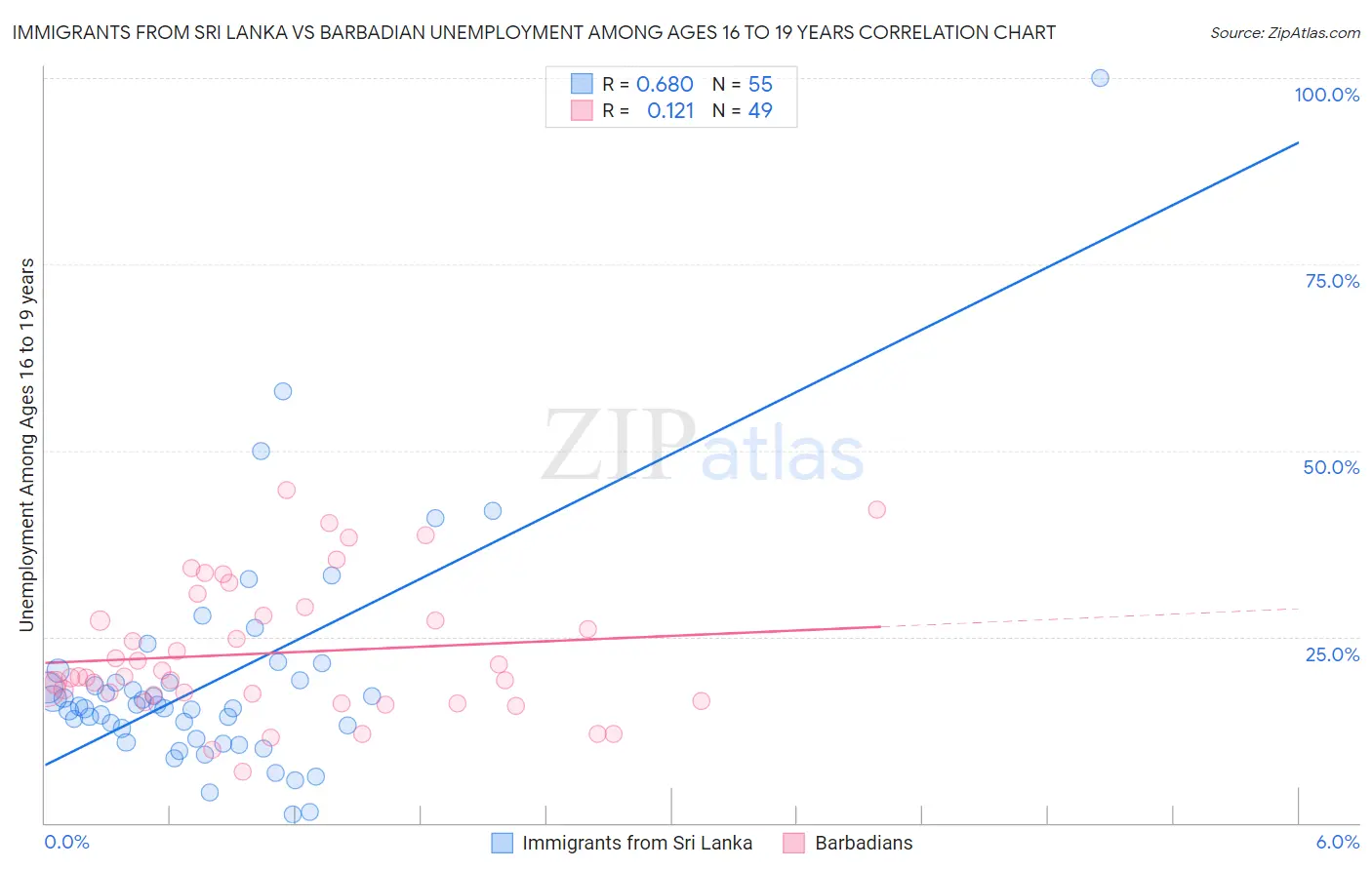 Immigrants from Sri Lanka vs Barbadian Unemployment Among Ages 16 to 19 years