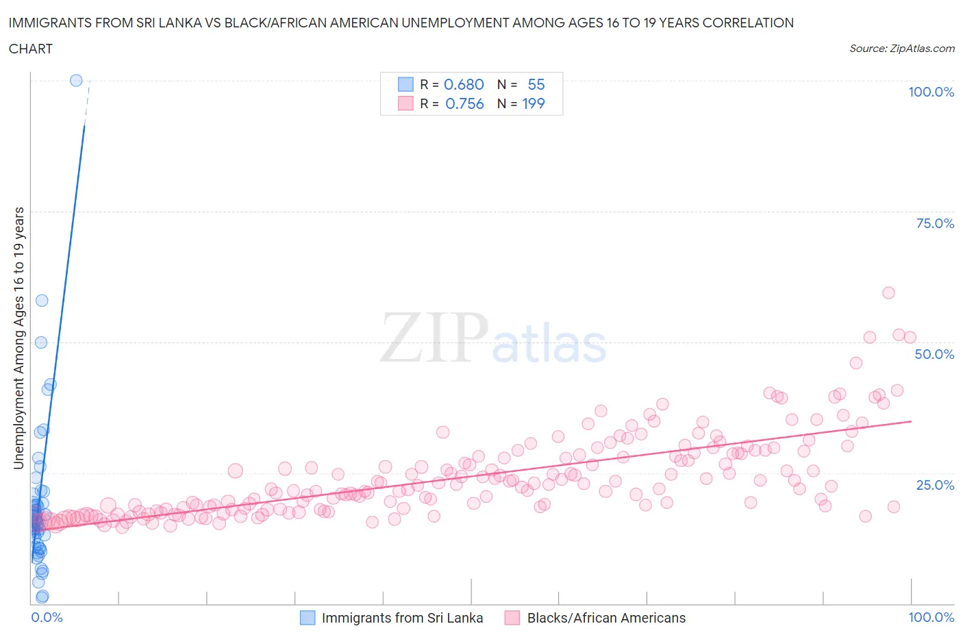 Immigrants from Sri Lanka vs Black/African American Unemployment Among Ages 16 to 19 years