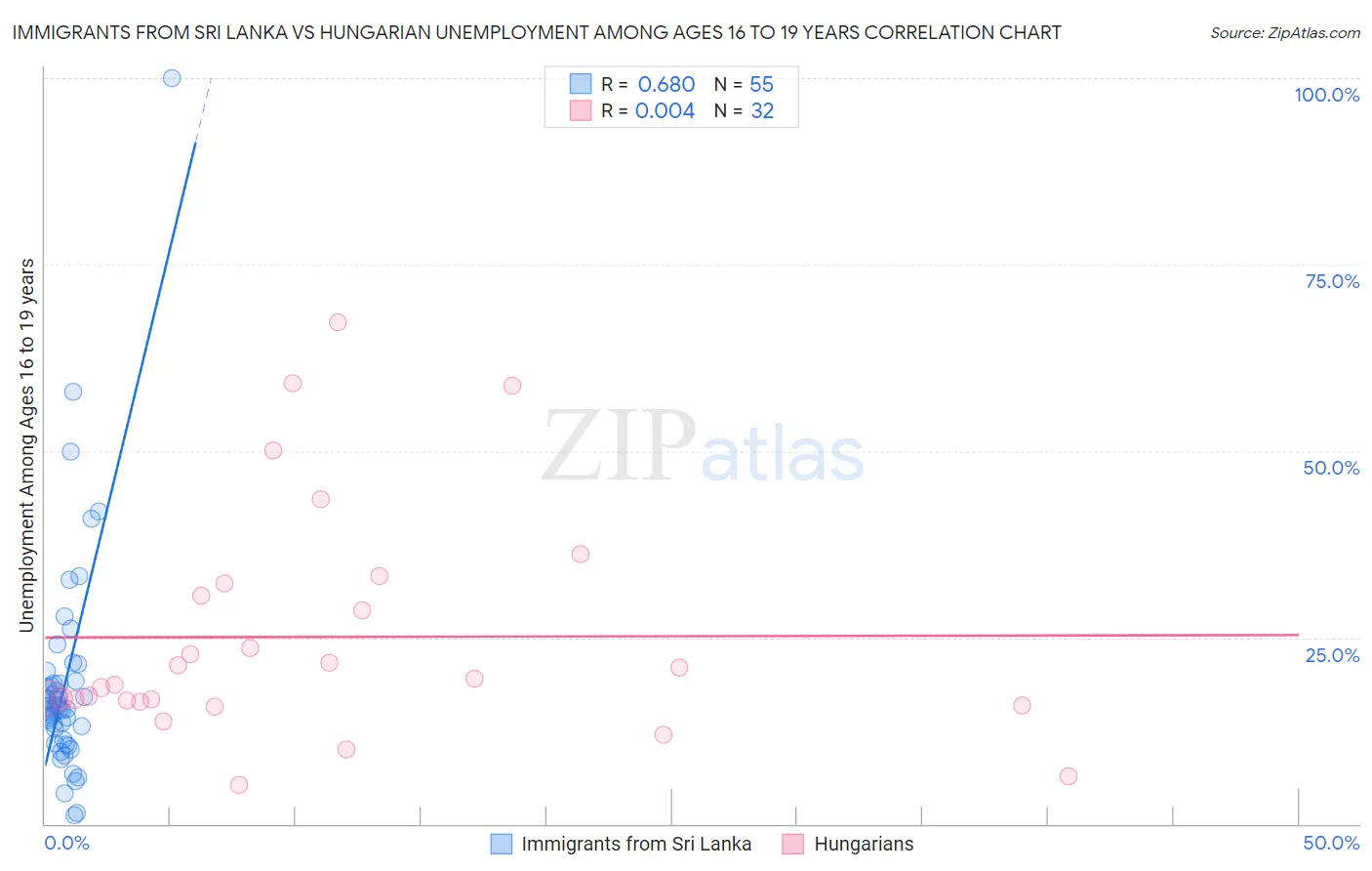 Immigrants from Sri Lanka vs Hungarian Unemployment Among Ages 16 to 19 years