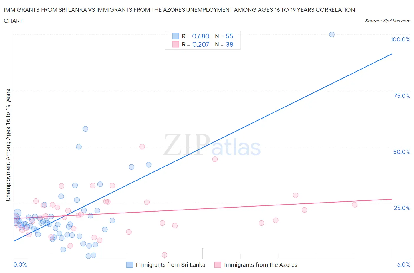 Immigrants from Sri Lanka vs Immigrants from the Azores Unemployment Among Ages 16 to 19 years