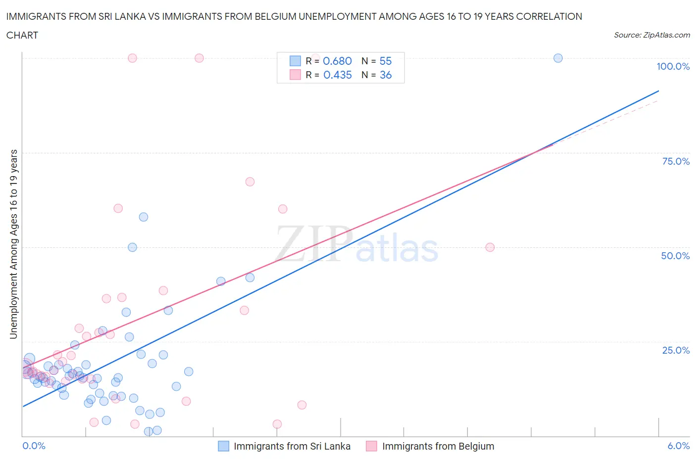 Immigrants from Sri Lanka vs Immigrants from Belgium Unemployment Among Ages 16 to 19 years