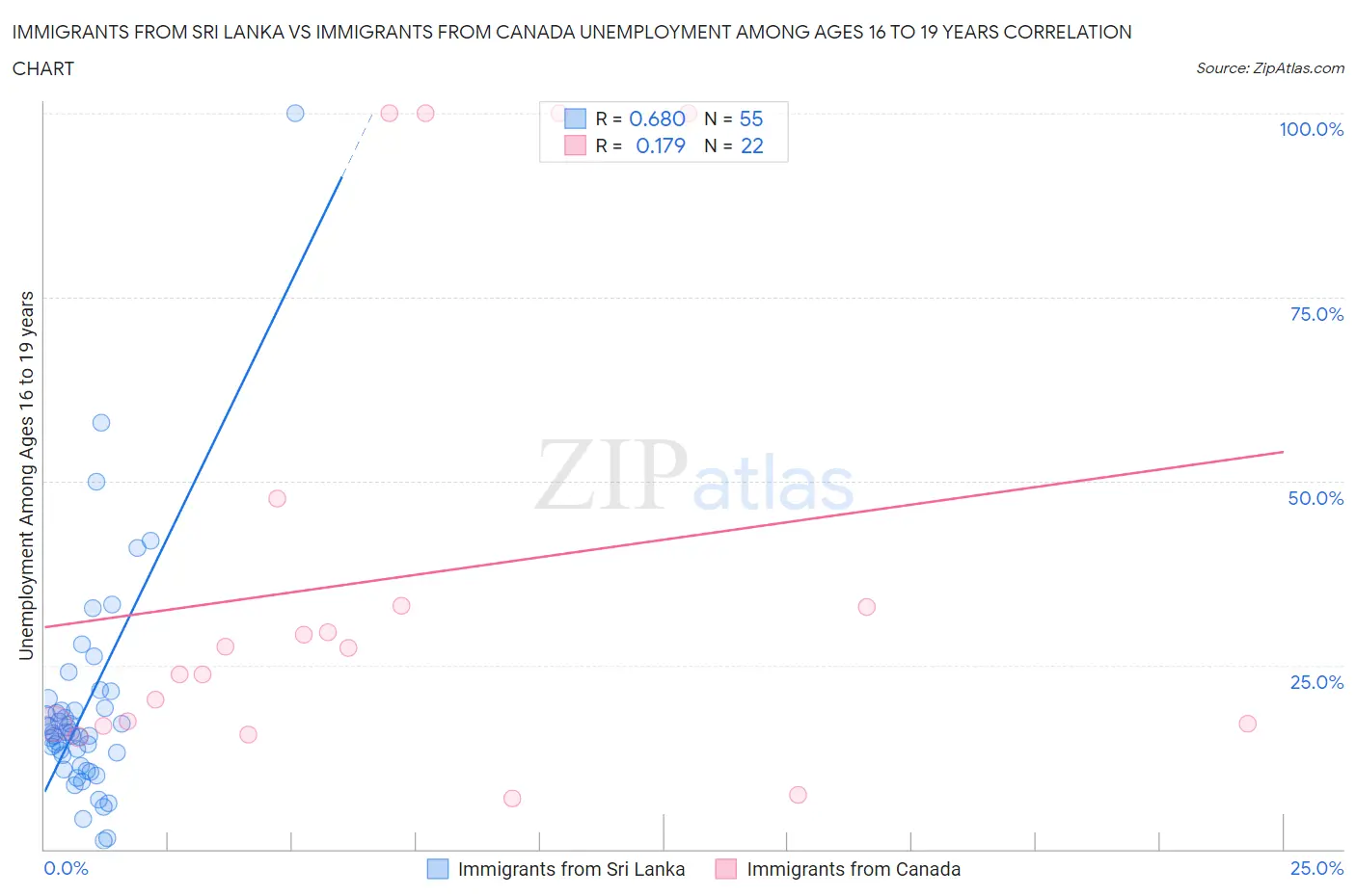 Immigrants from Sri Lanka vs Immigrants from Canada Unemployment Among Ages 16 to 19 years