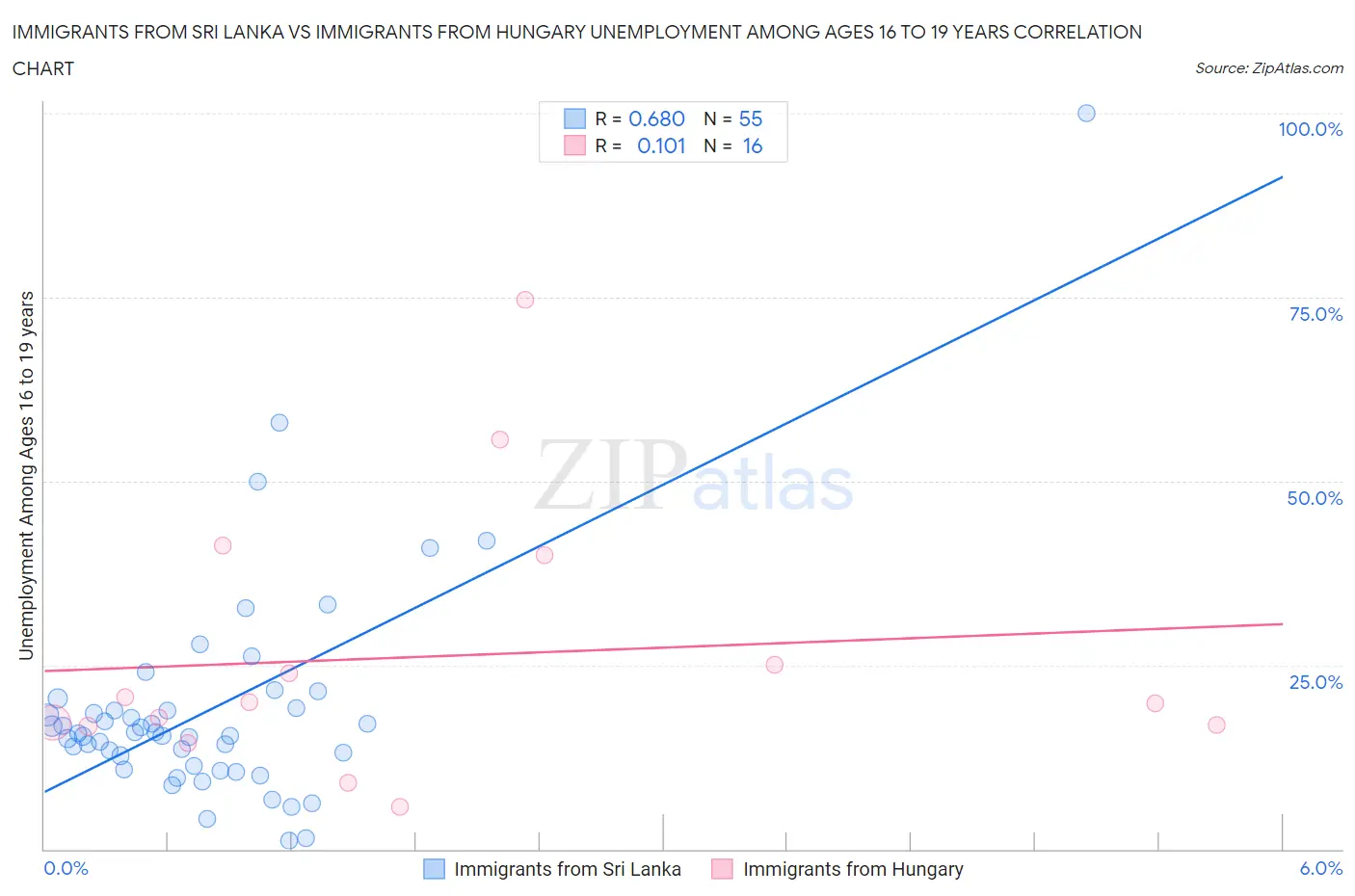 Immigrants from Sri Lanka vs Immigrants from Hungary Unemployment Among Ages 16 to 19 years