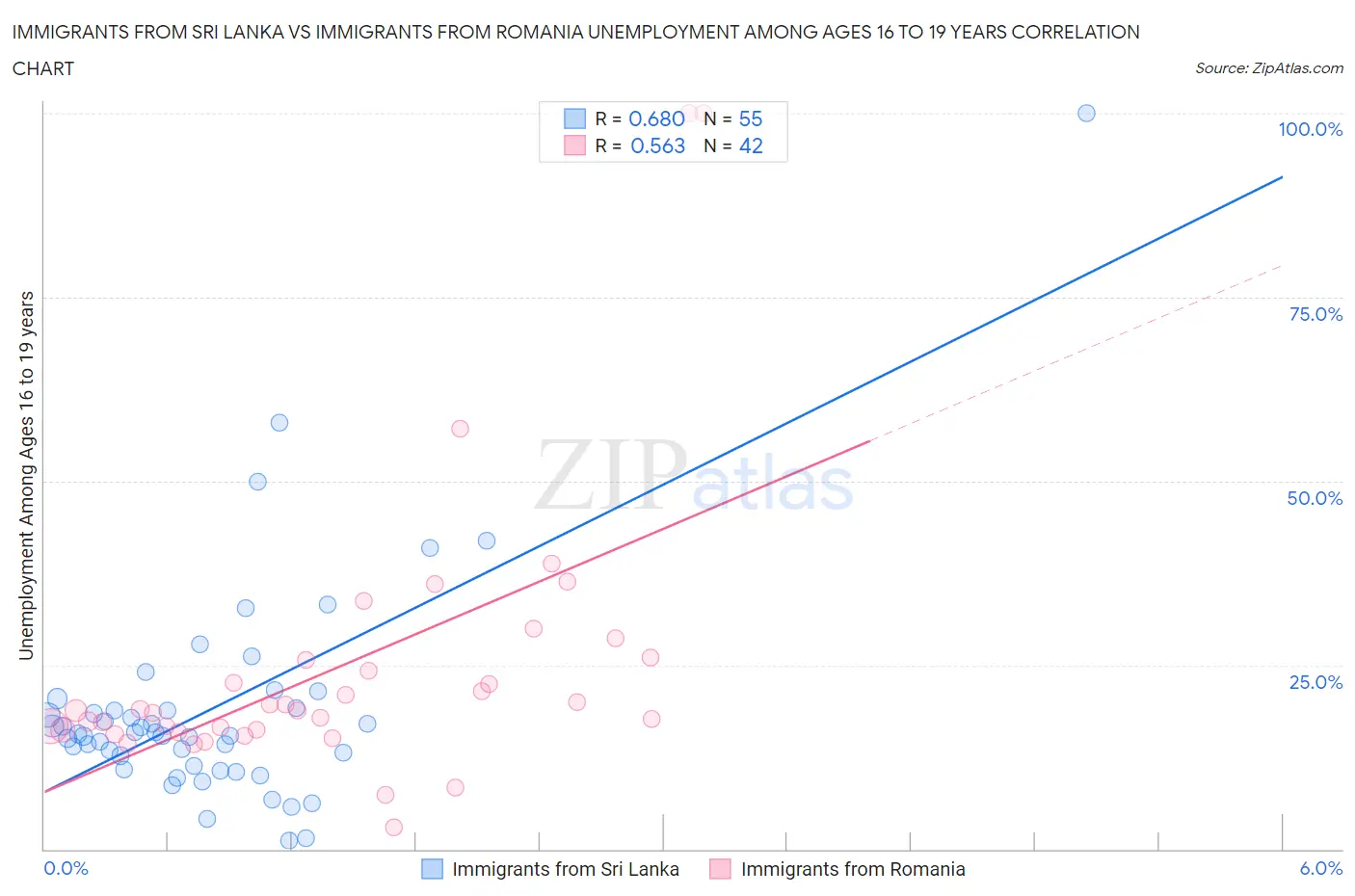 Immigrants from Sri Lanka vs Immigrants from Romania Unemployment Among Ages 16 to 19 years