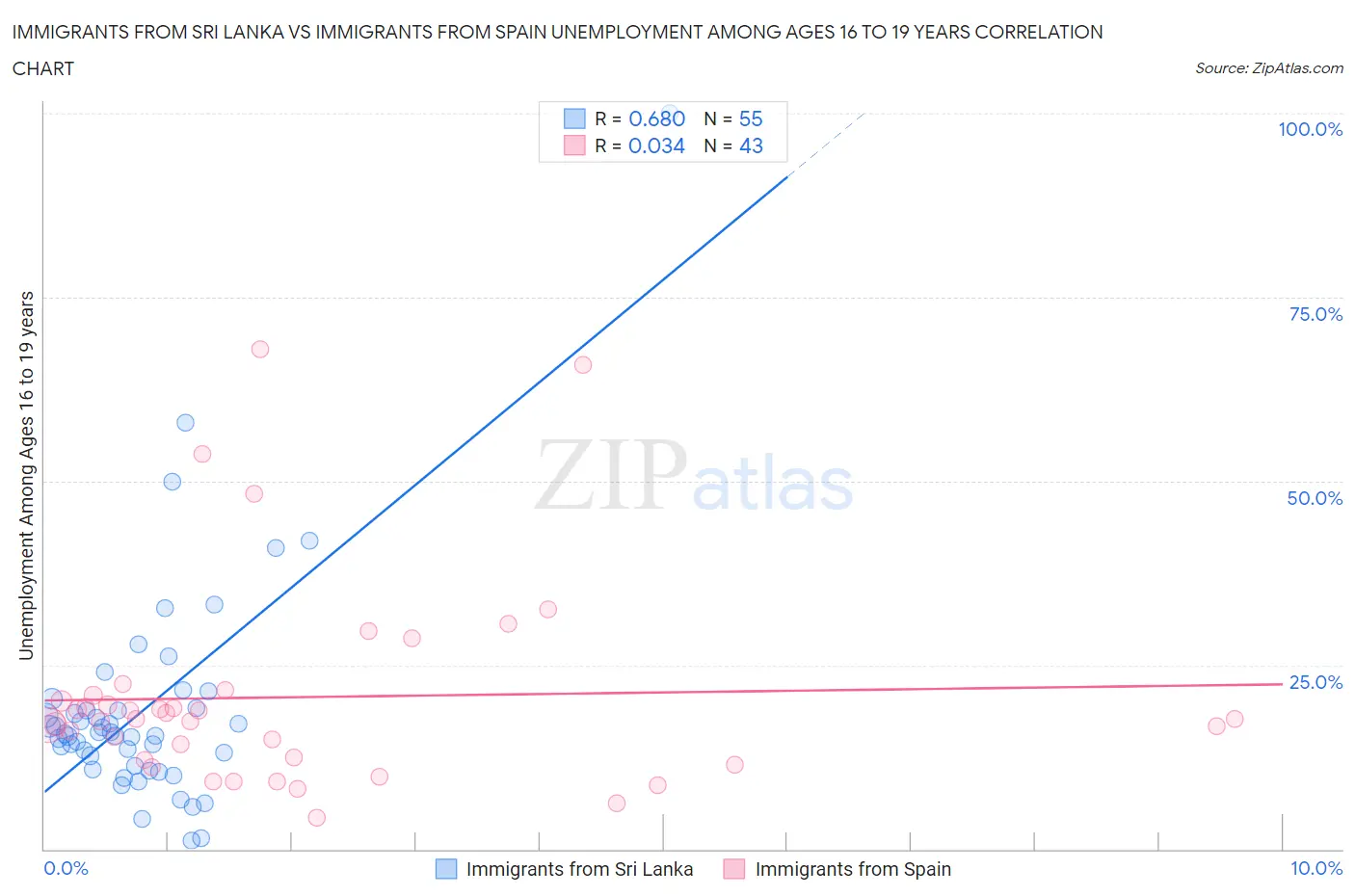 Immigrants from Sri Lanka vs Immigrants from Spain Unemployment Among Ages 16 to 19 years