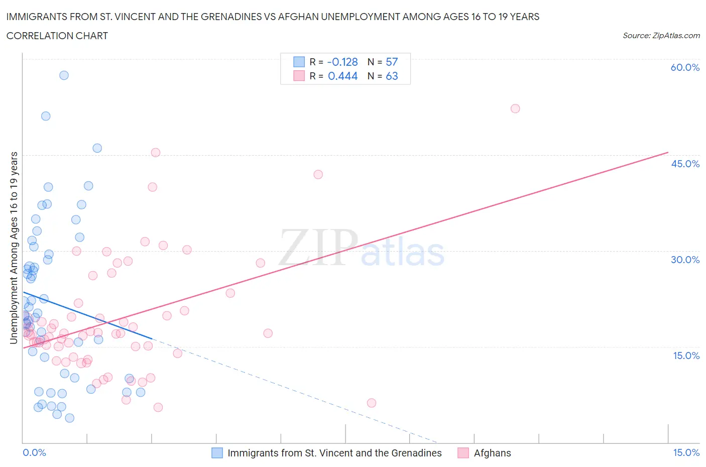 Immigrants from St. Vincent and the Grenadines vs Afghan Unemployment Among Ages 16 to 19 years