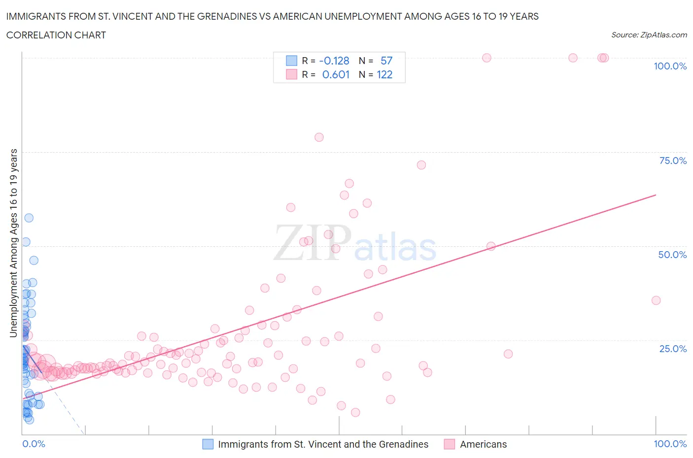 Immigrants from St. Vincent and the Grenadines vs American Unemployment Among Ages 16 to 19 years