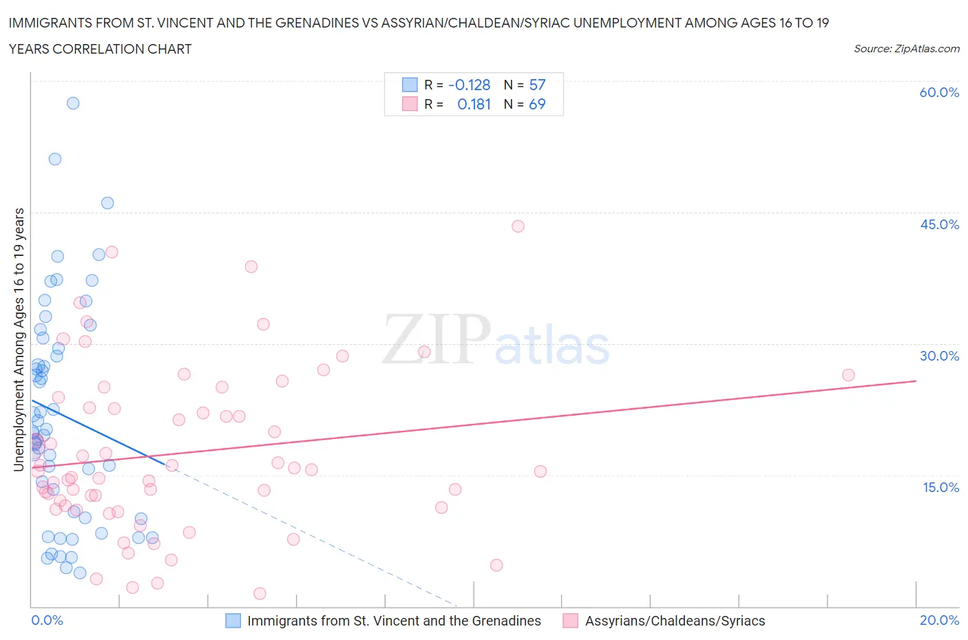 Immigrants from St. Vincent and the Grenadines vs Assyrian/Chaldean/Syriac Unemployment Among Ages 16 to 19 years