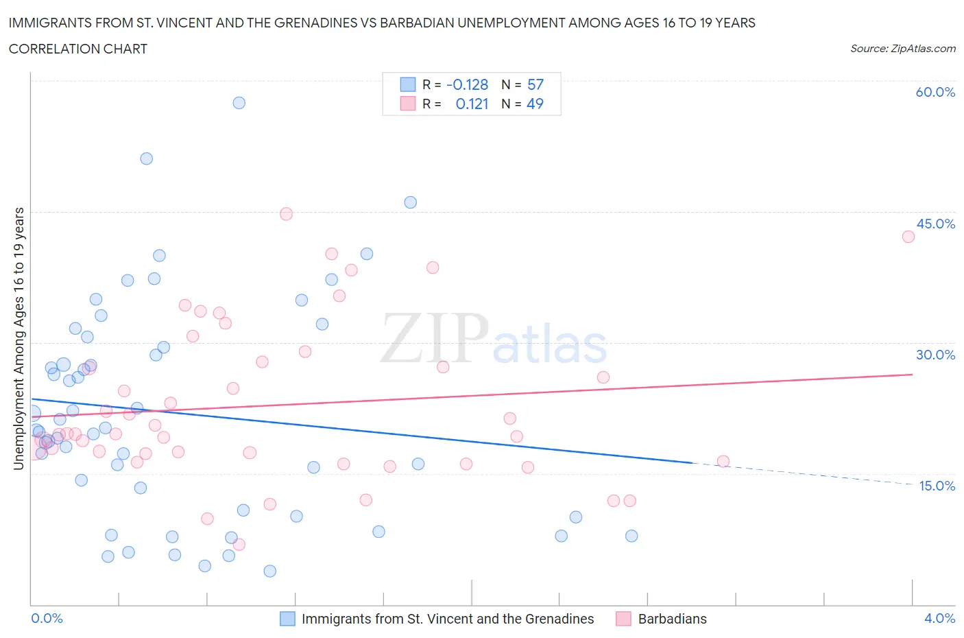 Immigrants from St. Vincent and the Grenadines vs Barbadian Unemployment Among Ages 16 to 19 years