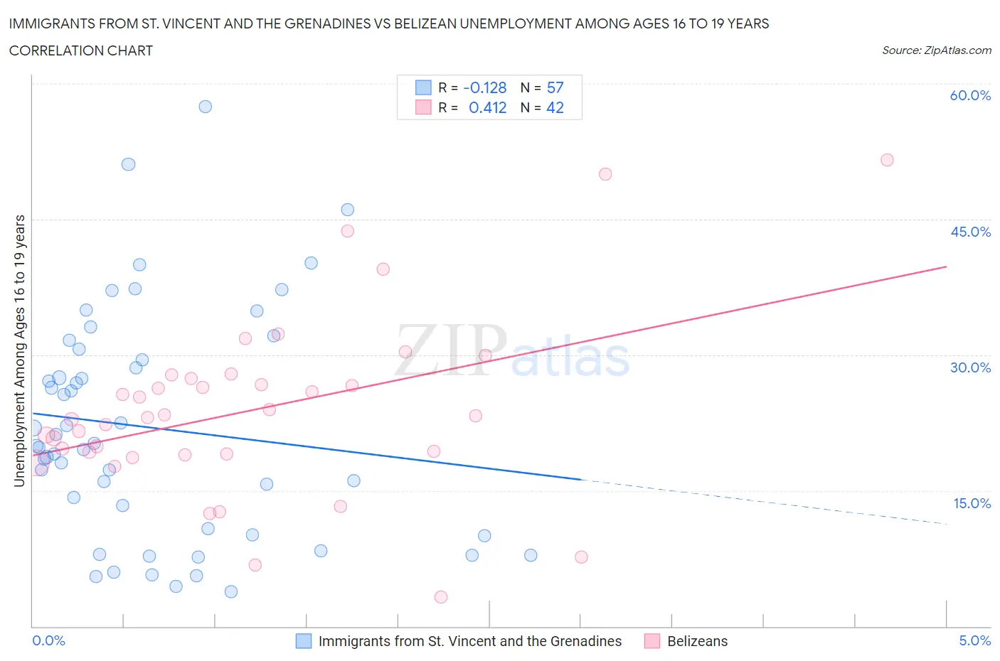 Immigrants from St. Vincent and the Grenadines vs Belizean Unemployment Among Ages 16 to 19 years