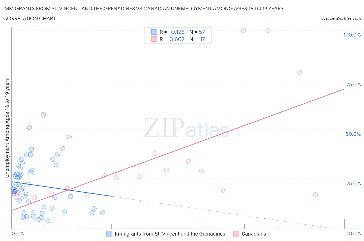 Immigrants from St. Vincent and the Grenadines vs Canadian Unemployment Among Ages 16 to 19 years