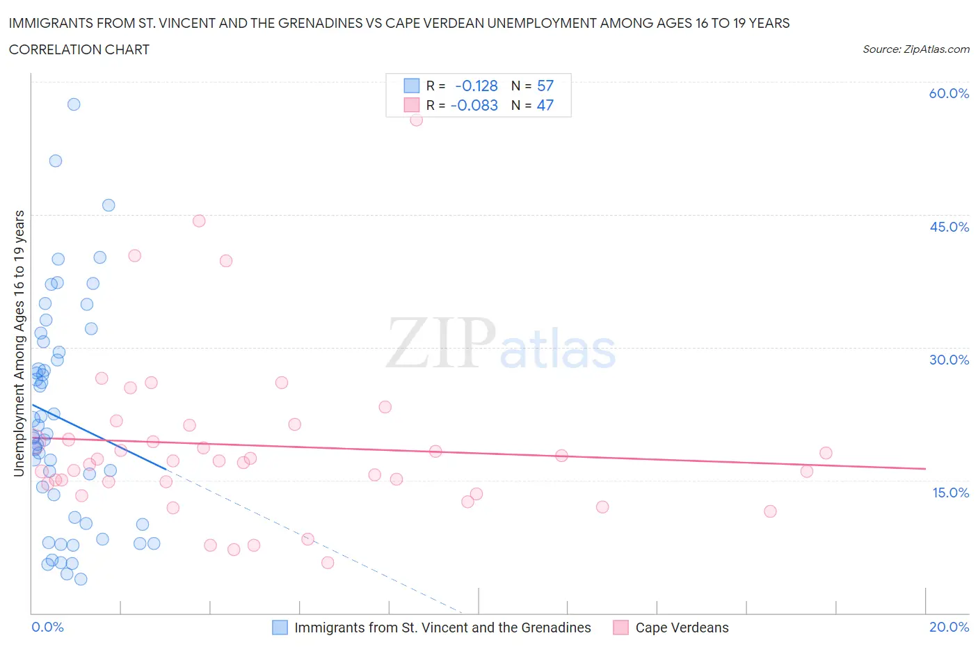 Immigrants from St. Vincent and the Grenadines vs Cape Verdean Unemployment Among Ages 16 to 19 years