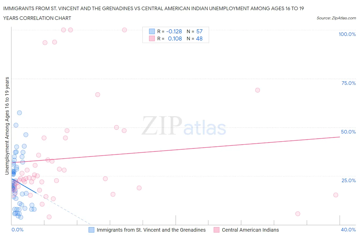 Immigrants from St. Vincent and the Grenadines vs Central American Indian Unemployment Among Ages 16 to 19 years