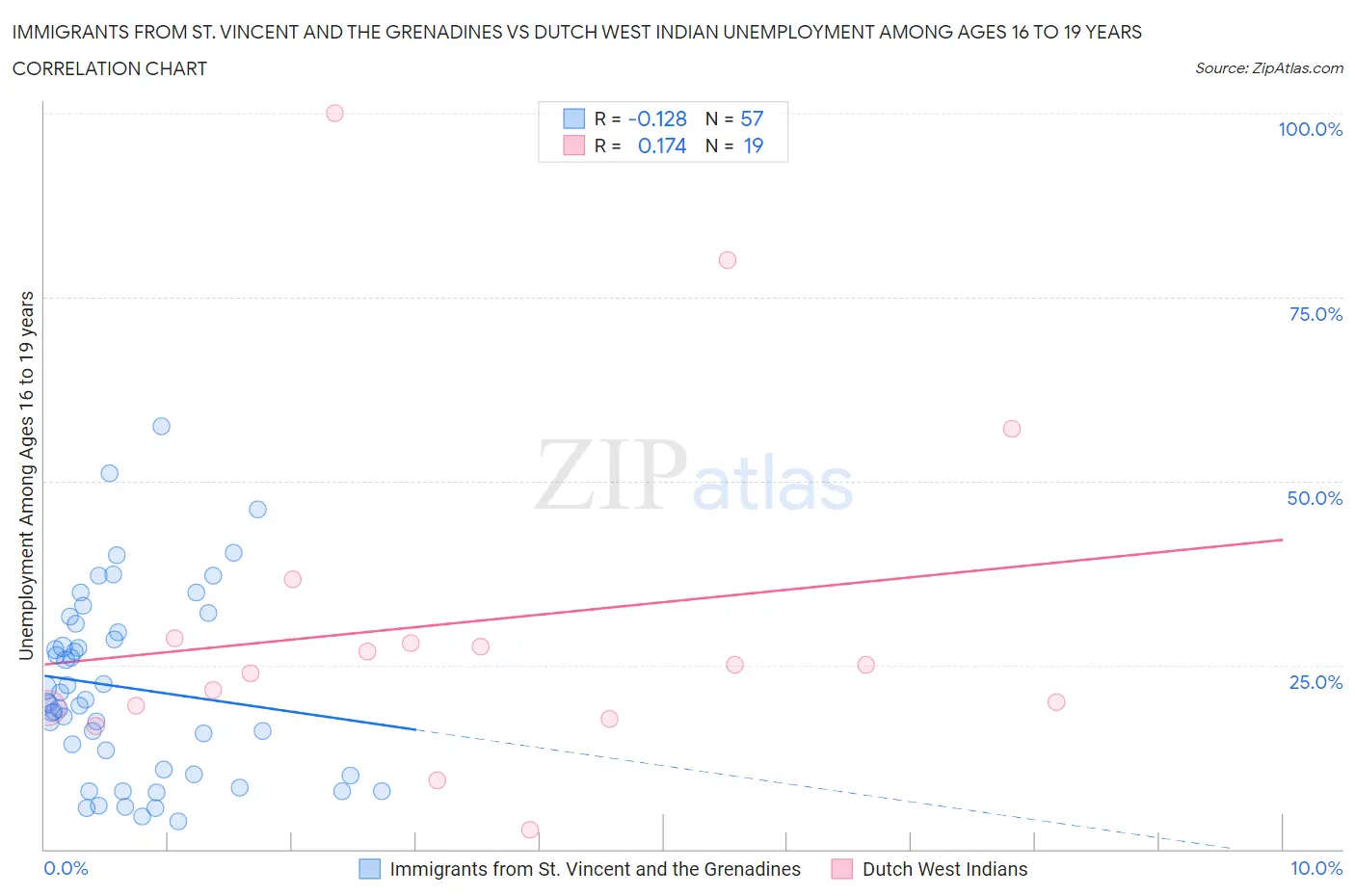 Immigrants from St. Vincent and the Grenadines vs Dutch West Indian Unemployment Among Ages 16 to 19 years