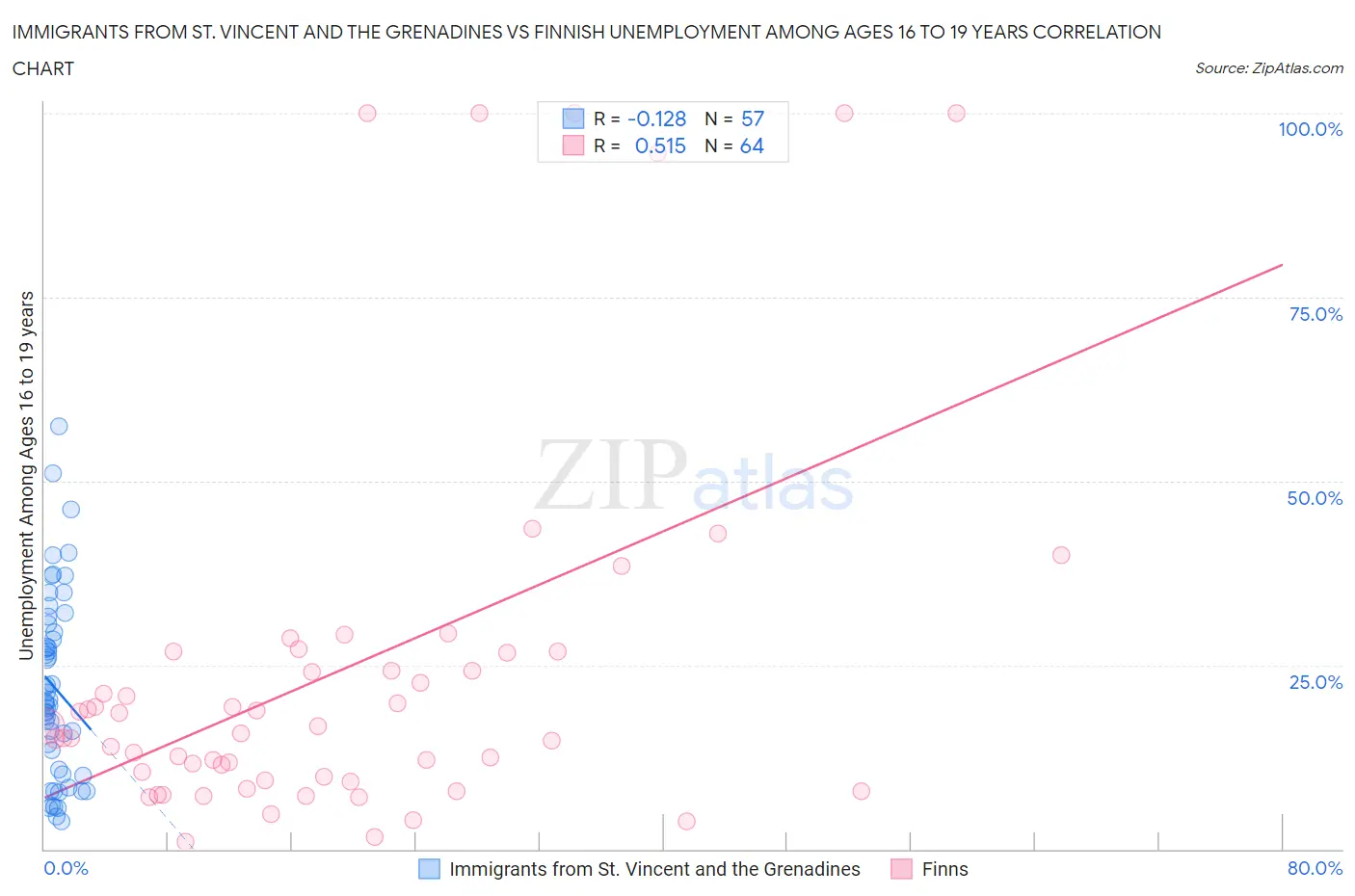 Immigrants from St. Vincent and the Grenadines vs Finnish Unemployment Among Ages 16 to 19 years