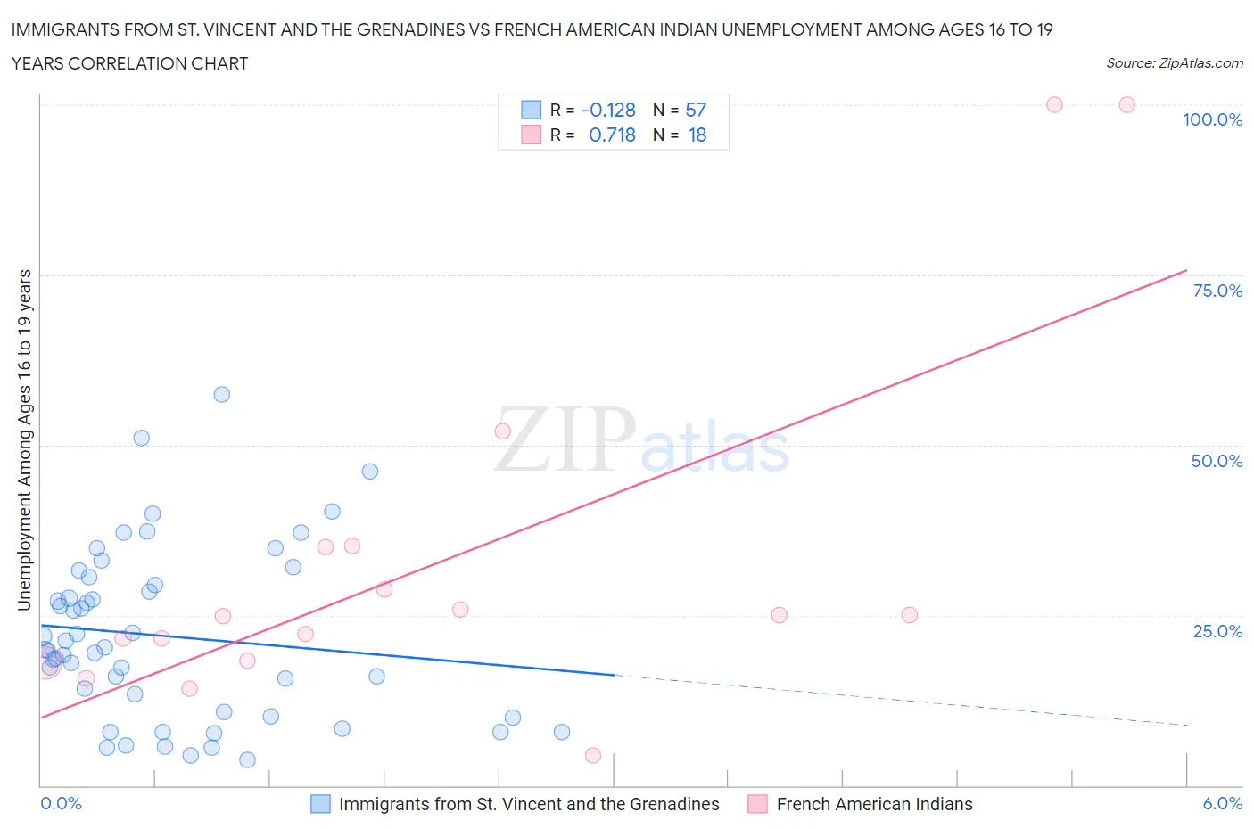 Immigrants from St. Vincent and the Grenadines vs French American Indian Unemployment Among Ages 16 to 19 years