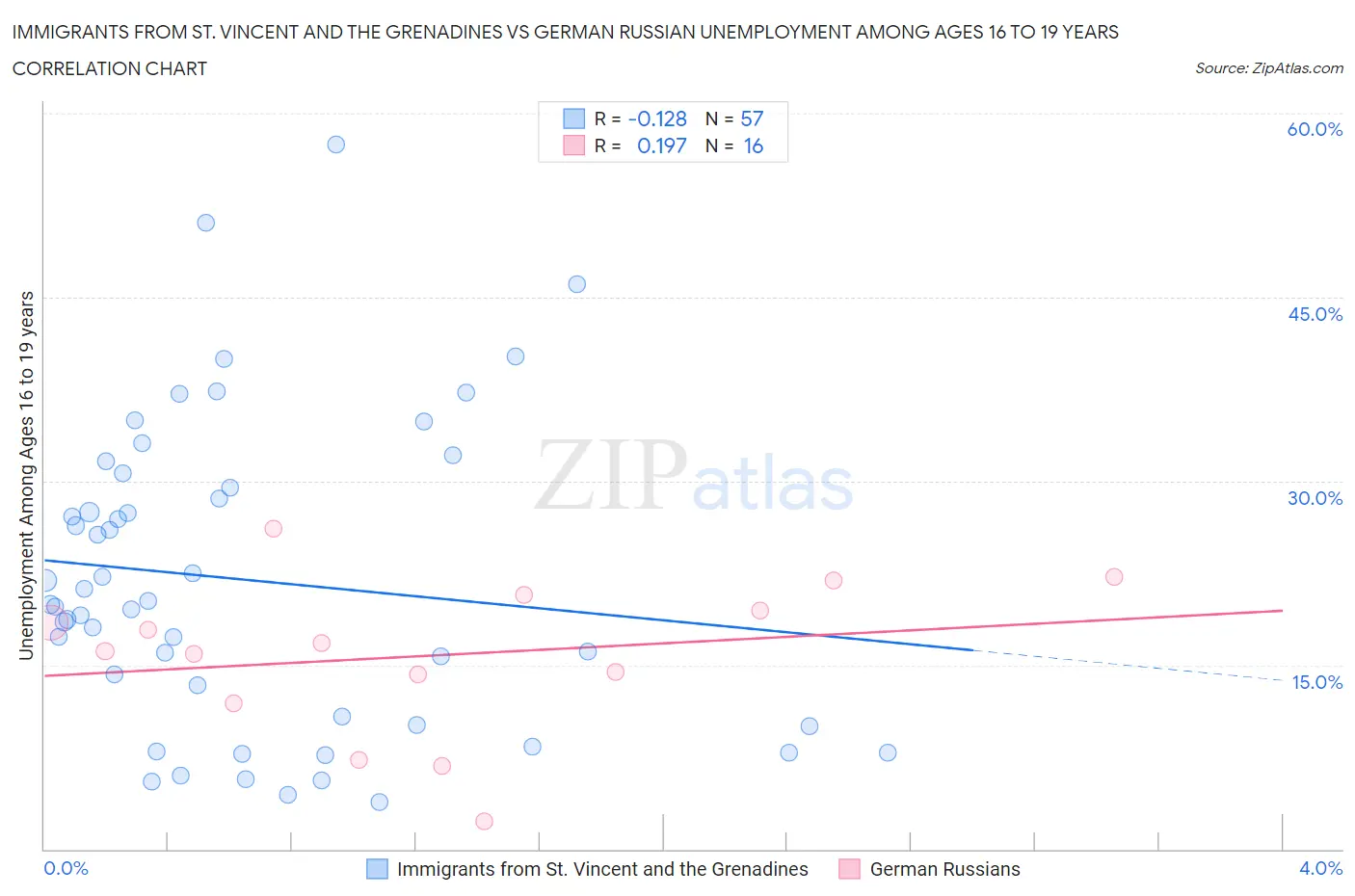 Immigrants from St. Vincent and the Grenadines vs German Russian Unemployment Among Ages 16 to 19 years