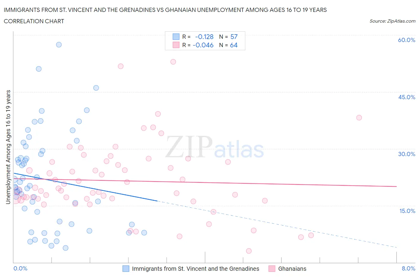 Immigrants from St. Vincent and the Grenadines vs Ghanaian Unemployment Among Ages 16 to 19 years
