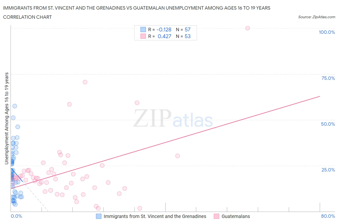 Immigrants from St. Vincent and the Grenadines vs Guatemalan Unemployment Among Ages 16 to 19 years