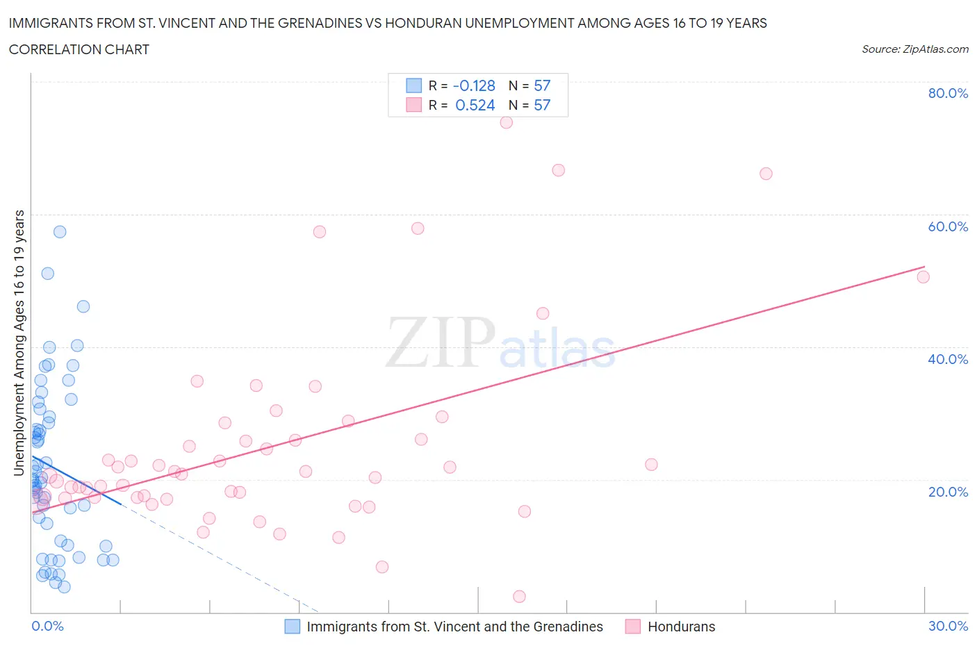 Immigrants from St. Vincent and the Grenadines vs Honduran Unemployment Among Ages 16 to 19 years