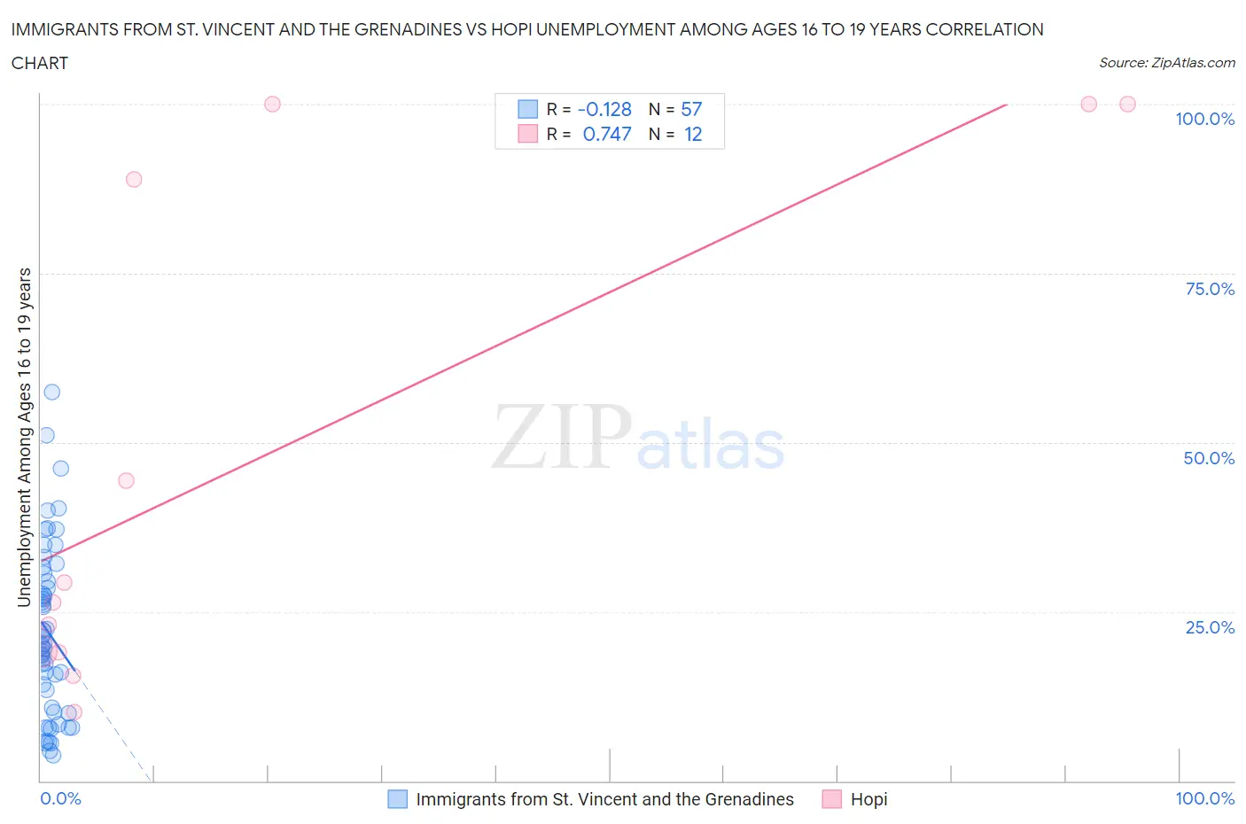 Immigrants from St. Vincent and the Grenadines vs Hopi Unemployment Among Ages 16 to 19 years