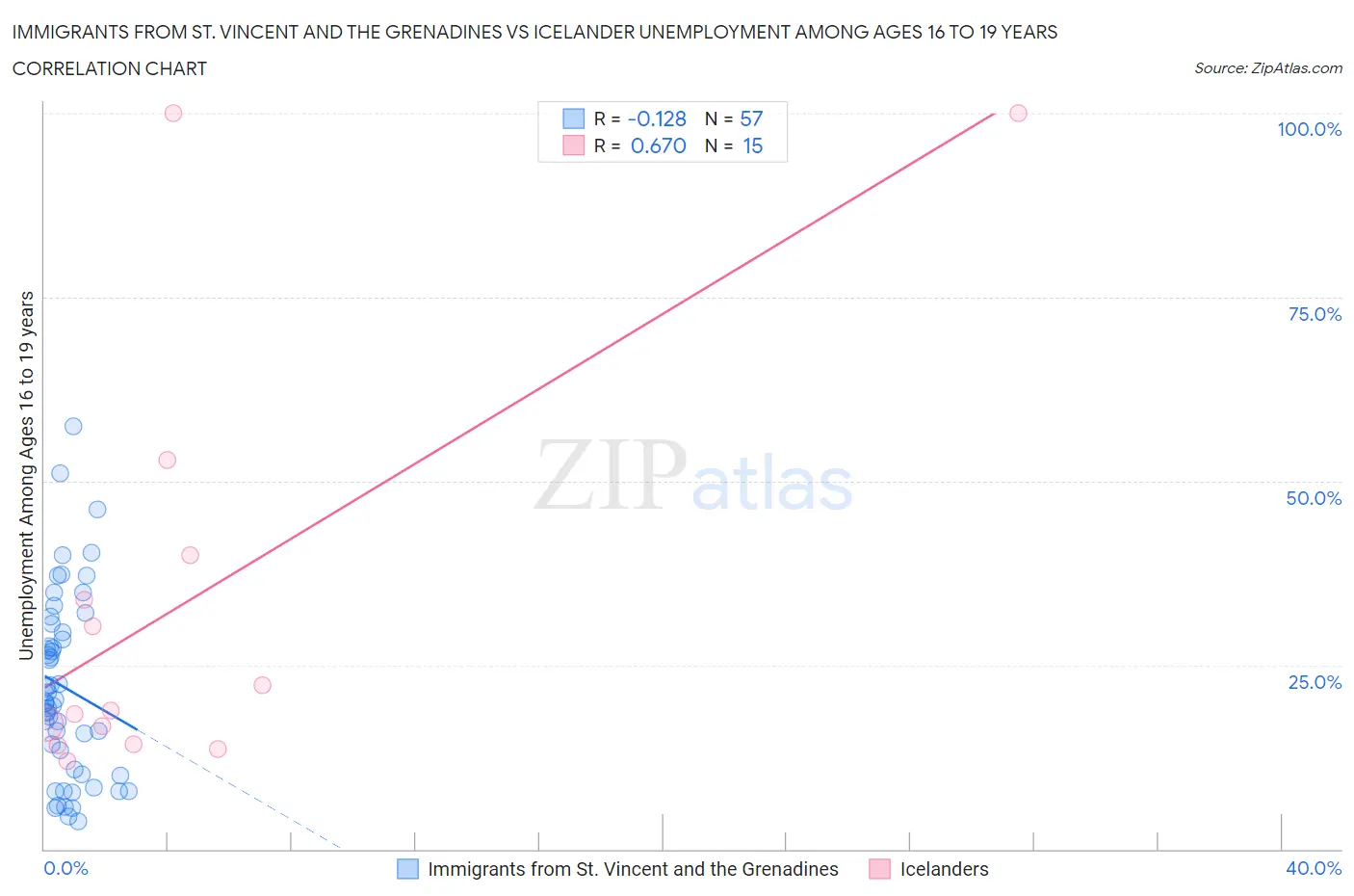 Immigrants from St. Vincent and the Grenadines vs Icelander Unemployment Among Ages 16 to 19 years