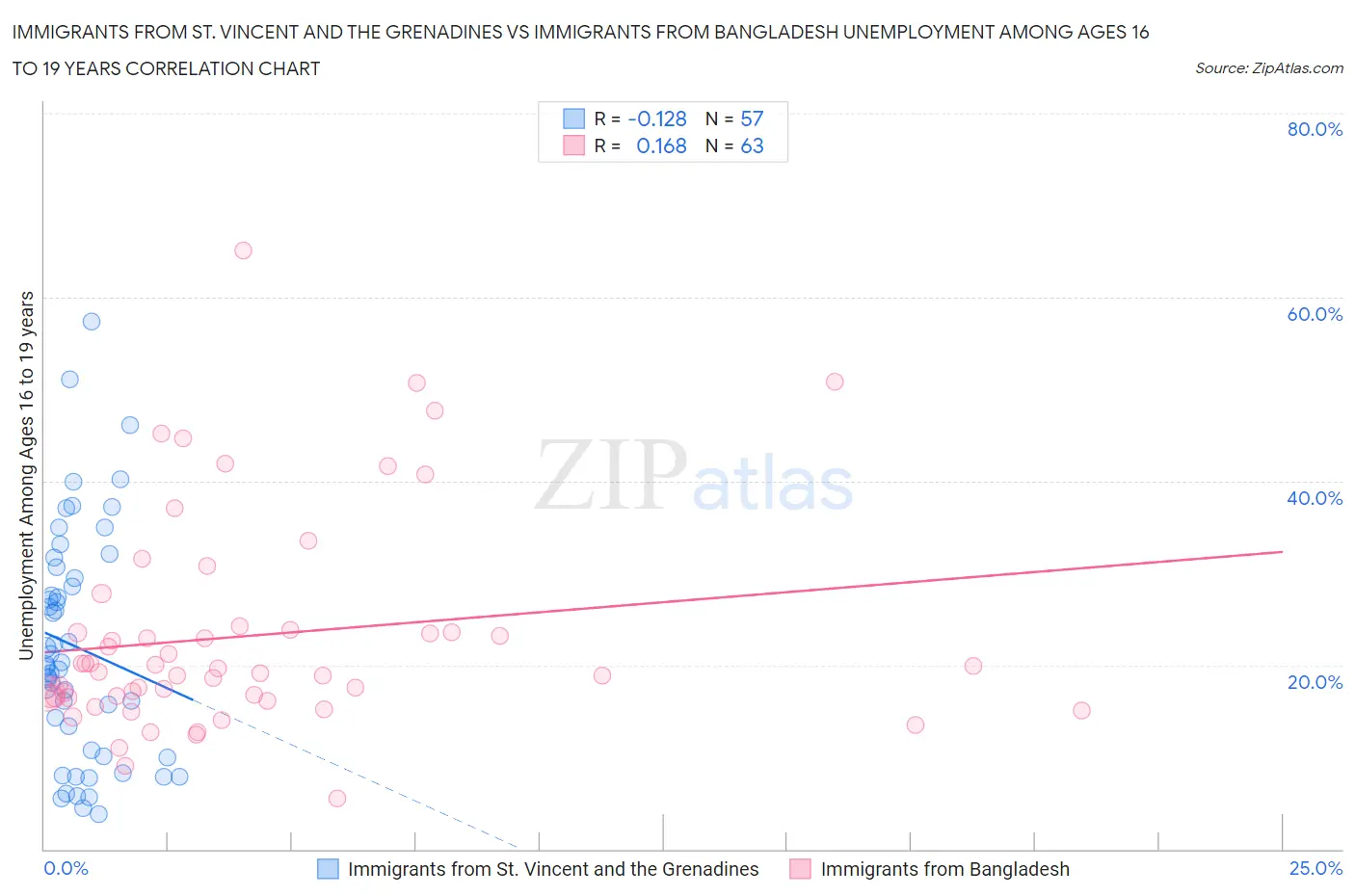 Immigrants from St. Vincent and the Grenadines vs Immigrants from Bangladesh Unemployment Among Ages 16 to 19 years