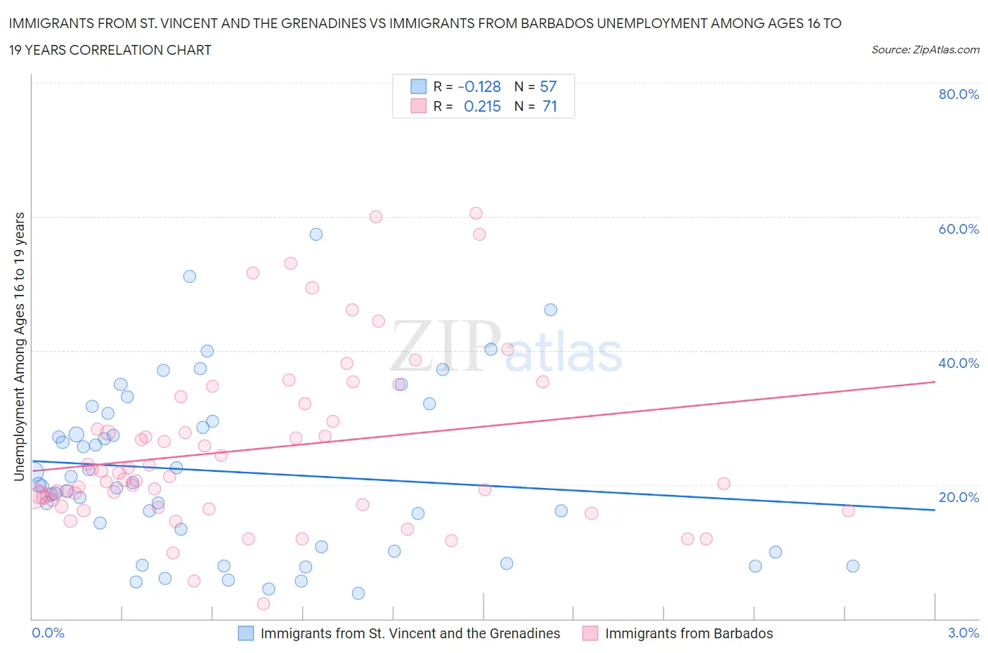 Immigrants from St. Vincent and the Grenadines vs Immigrants from Barbados Unemployment Among Ages 16 to 19 years