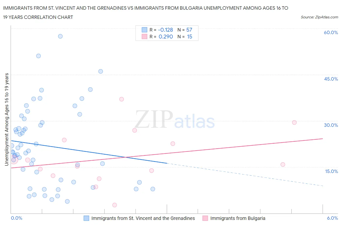 Immigrants from St. Vincent and the Grenadines vs Immigrants from Bulgaria Unemployment Among Ages 16 to 19 years