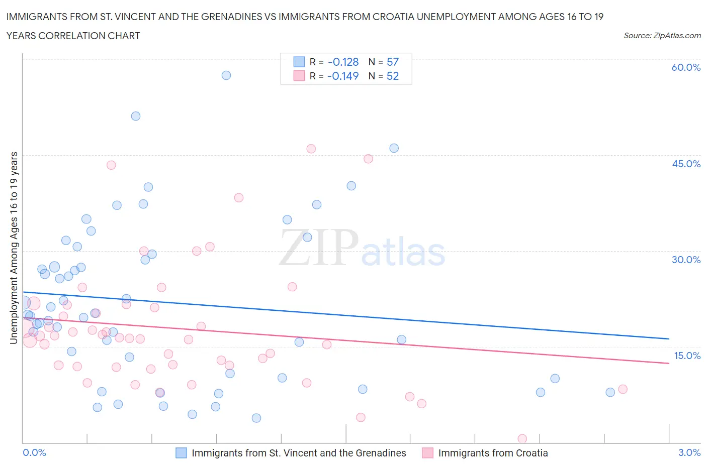 Immigrants from St. Vincent and the Grenadines vs Immigrants from Croatia Unemployment Among Ages 16 to 19 years