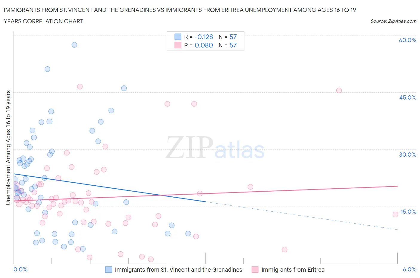 Immigrants from St. Vincent and the Grenadines vs Immigrants from Eritrea Unemployment Among Ages 16 to 19 years