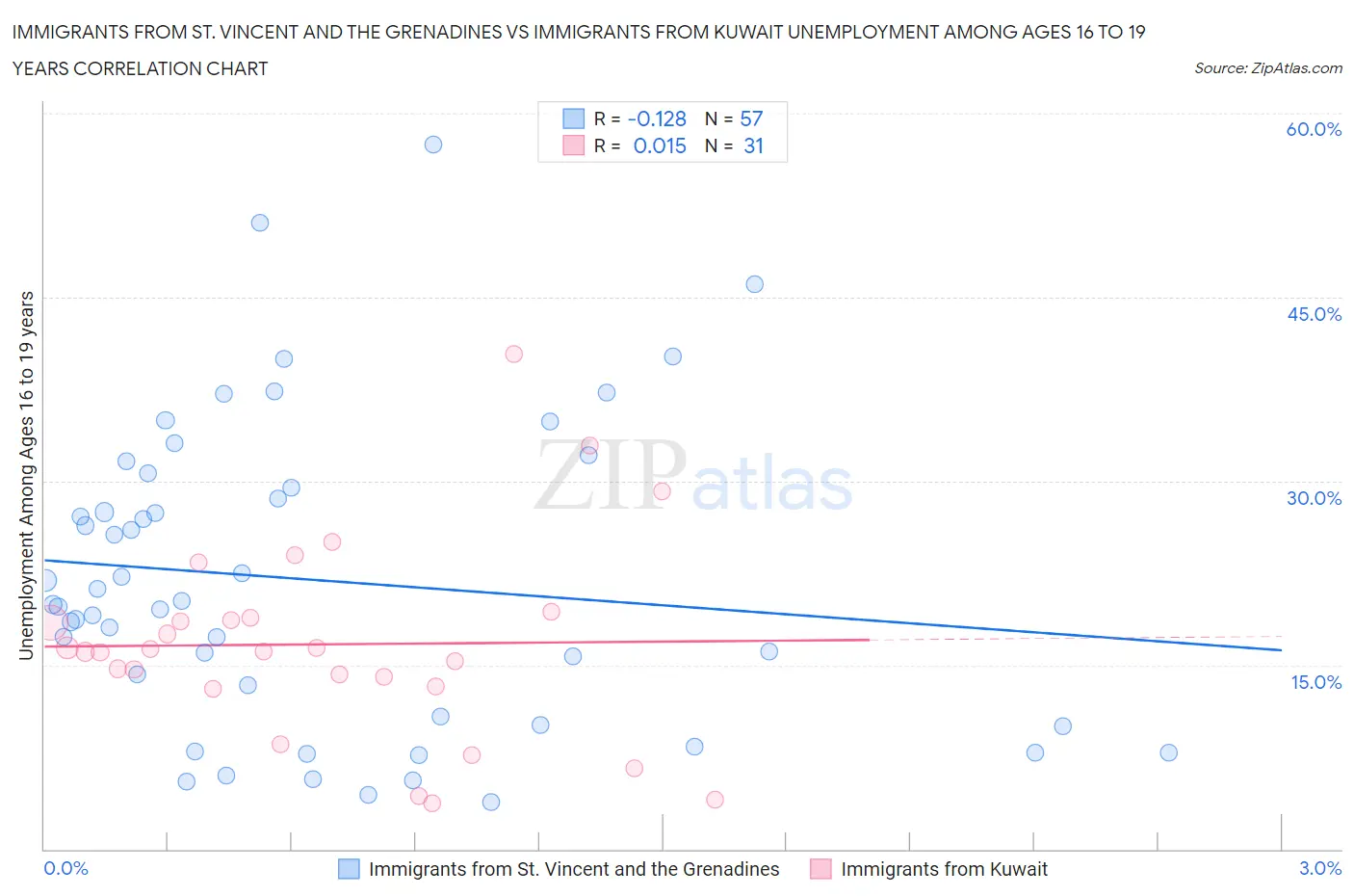 Immigrants from St. Vincent and the Grenadines vs Immigrants from Kuwait Unemployment Among Ages 16 to 19 years