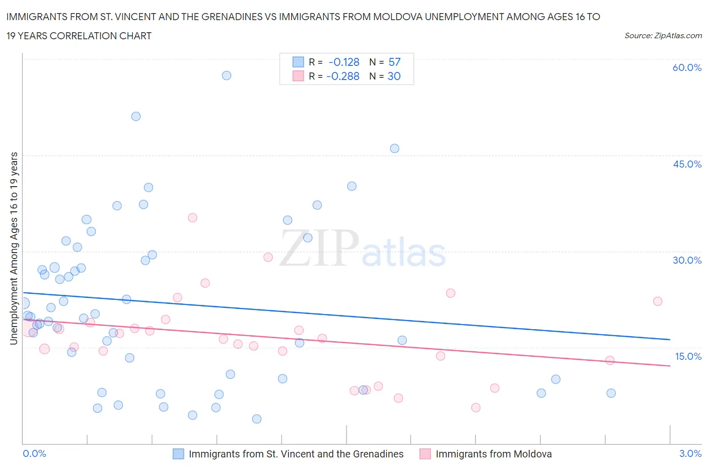 Immigrants from St. Vincent and the Grenadines vs Immigrants from Moldova Unemployment Among Ages 16 to 19 years