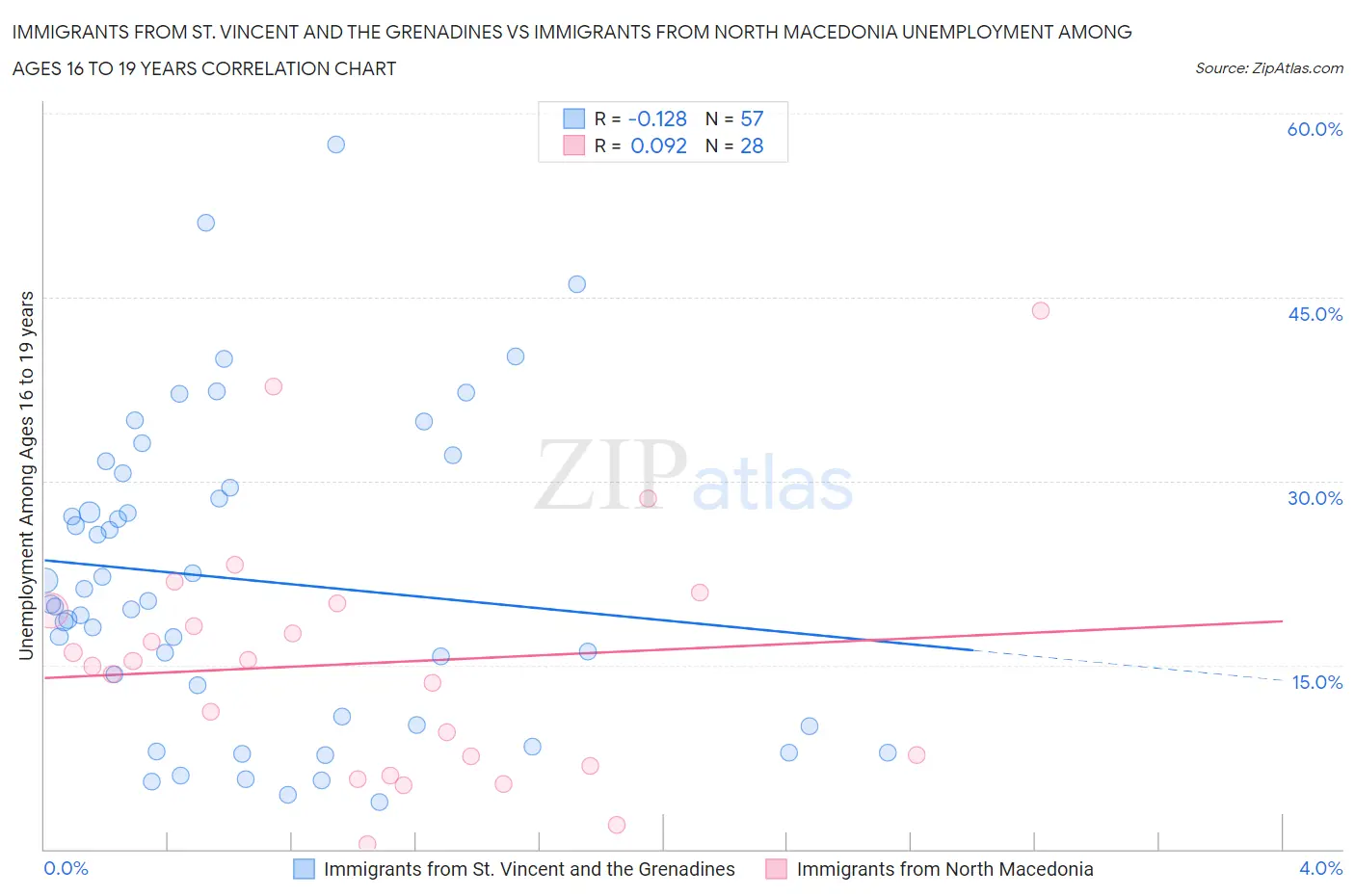 Immigrants from St. Vincent and the Grenadines vs Immigrants from North Macedonia Unemployment Among Ages 16 to 19 years