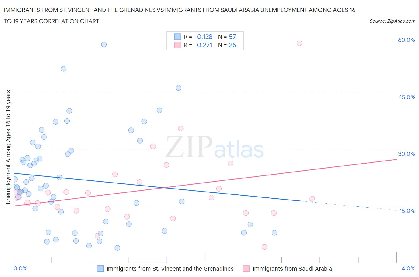 Immigrants from St. Vincent and the Grenadines vs Immigrants from Saudi Arabia Unemployment Among Ages 16 to 19 years