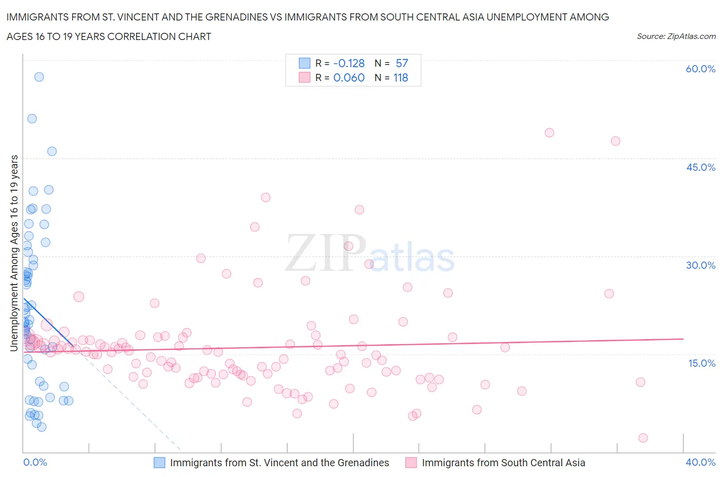 Immigrants from St. Vincent and the Grenadines vs Immigrants from South Central Asia Unemployment Among Ages 16 to 19 years