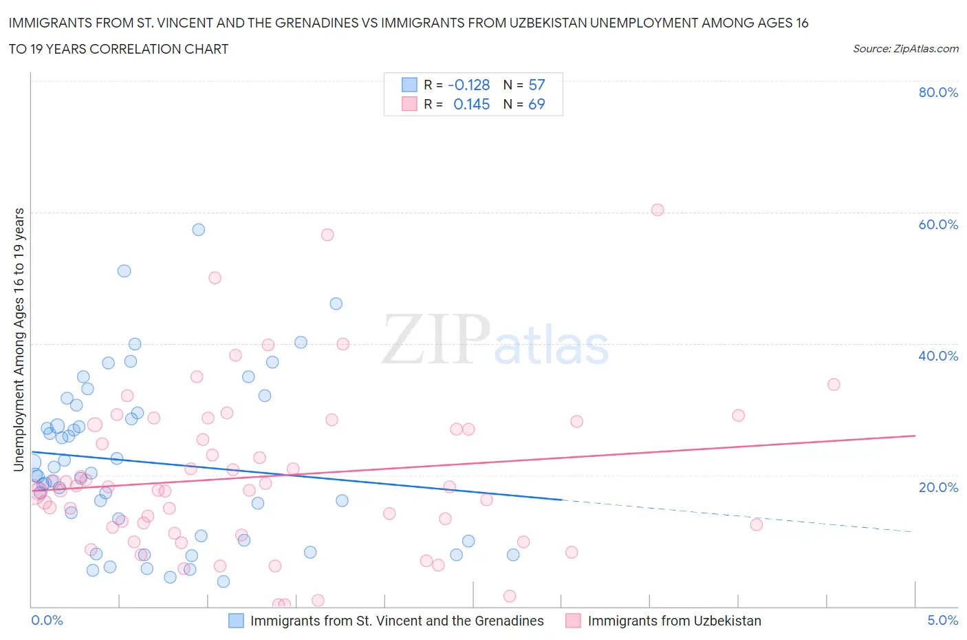 Immigrants from St. Vincent and the Grenadines vs Immigrants from Uzbekistan Unemployment Among Ages 16 to 19 years