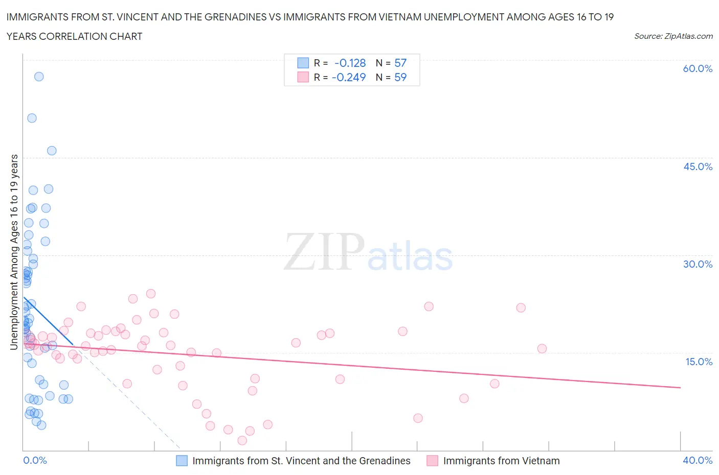 Immigrants from St. Vincent and the Grenadines vs Immigrants from Vietnam Unemployment Among Ages 16 to 19 years