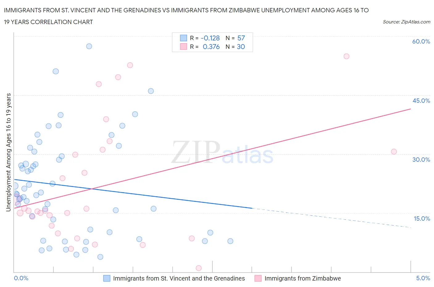 Immigrants from St. Vincent and the Grenadines vs Immigrants from Zimbabwe Unemployment Among Ages 16 to 19 years