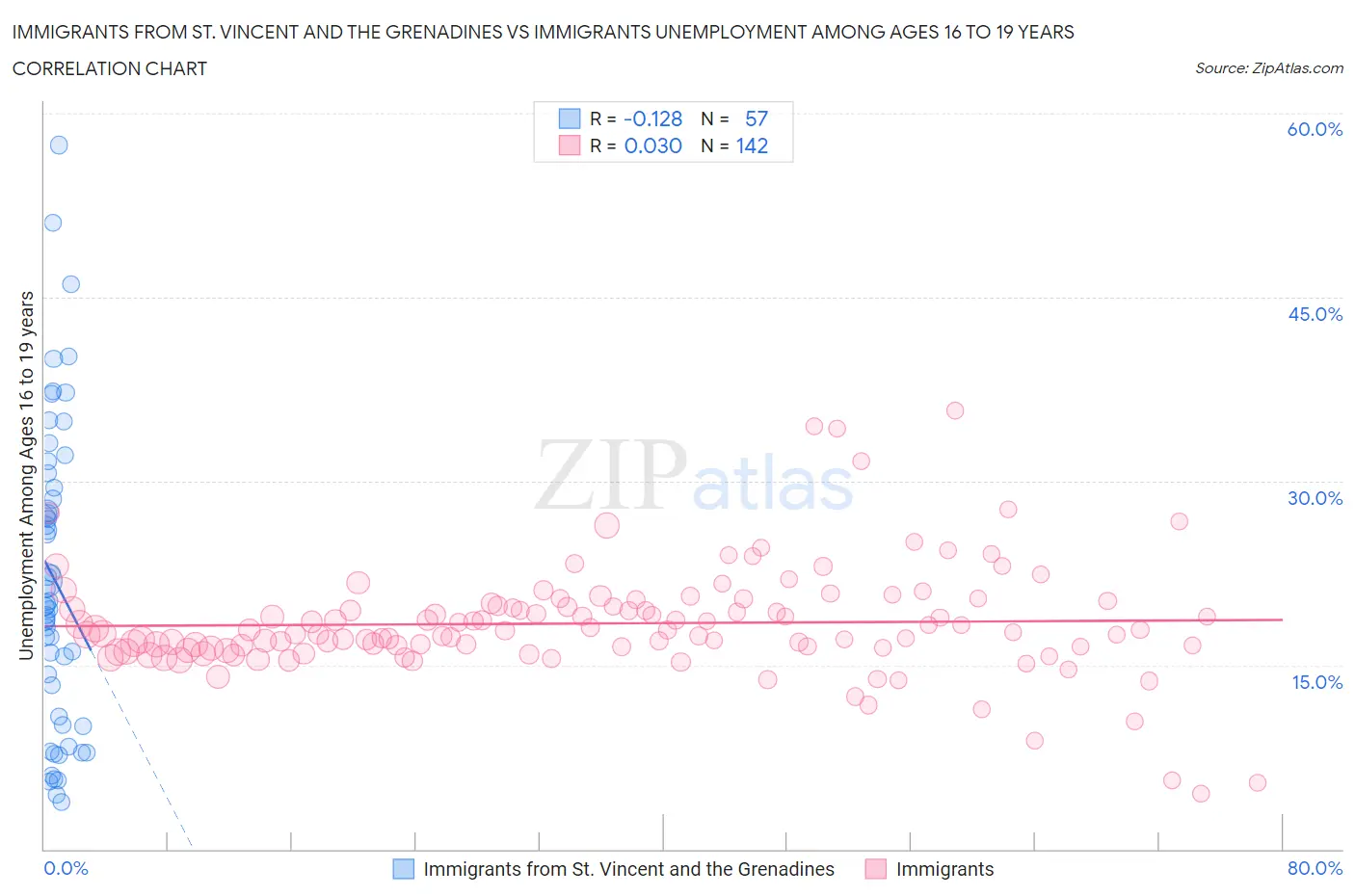 Immigrants from St. Vincent and the Grenadines vs Immigrants Unemployment Among Ages 16 to 19 years