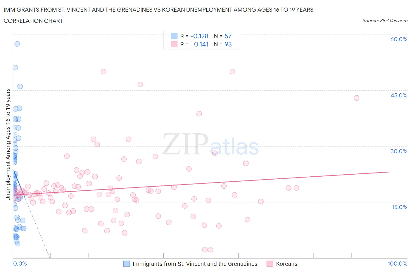 Immigrants from St. Vincent and the Grenadines vs Korean Unemployment Among Ages 16 to 19 years