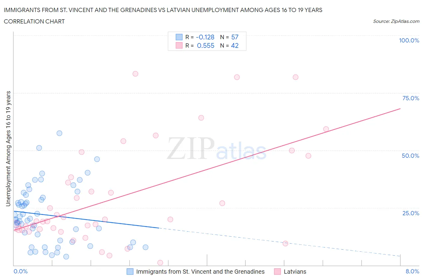 Immigrants from St. Vincent and the Grenadines vs Latvian Unemployment Among Ages 16 to 19 years